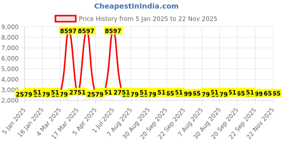 myntra.com Maroosh Women Embroidered Thread Work Unstitched Lehenga & Blouse With Dupatta maroosh Price History Graph from 5 Jan 2025 to 22 Nov 2025