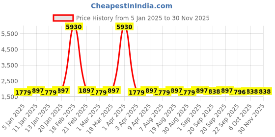 myntra.com Maroosh Women Embroidered Thread Work Unstitched Lehenga & Blouse With Dupatta maroosh Price History Graph from 5 Jan 2025 to 29 Nov 2025