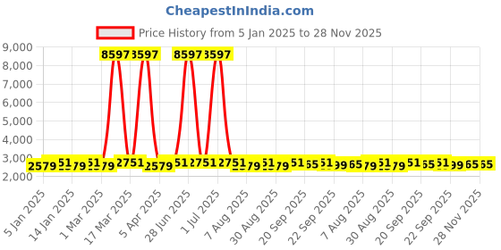 myntra.com Maroosh Women Embroidered Thread Work Unstitched Lehenga & Blouse With Dupatta maroosh Price History Graph from 5 Jan 2025 to 28 Nov 2025