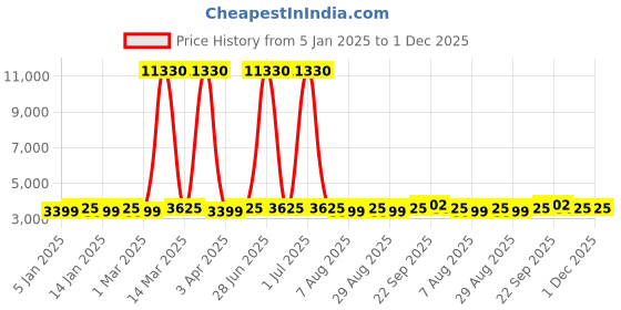 myntra.com Maroosh Women Embroidered Thread Work Unstitched Lehenga & Blouse With Dupatta maroosh Price History Graph from 5 Jan 2025 to 1 Dec 2025
