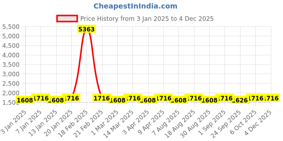 myntra.com Maroosh Women Embroidered Thread Work Unstitched Lehenga & Blouse With Dupatta maroosh Price History Graph from 3 Jan 2025 to 4 Dec 2025