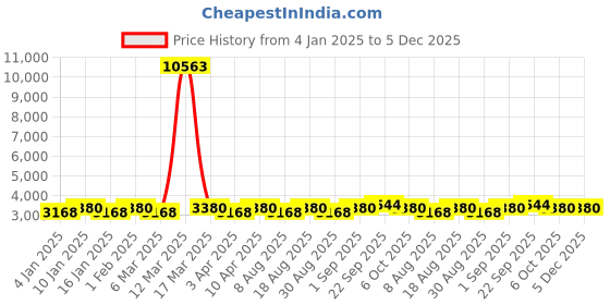 myntra.com Maroosh Women Embroidered Thread Work Unstitched Lehenga & Blouse With Dupatta maroosh Price History Graph from 4 Jan 2025 to 4 Dec 2025