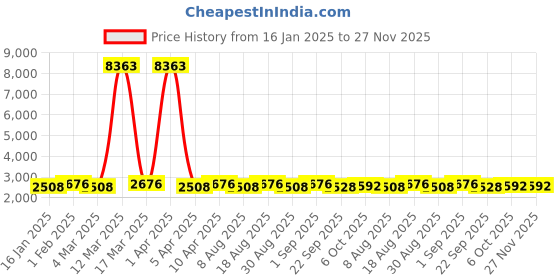 myntra.com Maroosh Women Embroidered Thread Work Unstitched Lehenga & Blouse With Dupatta maroosh Price History Graph from 16 Jan 2025 to 27 Nov 2025