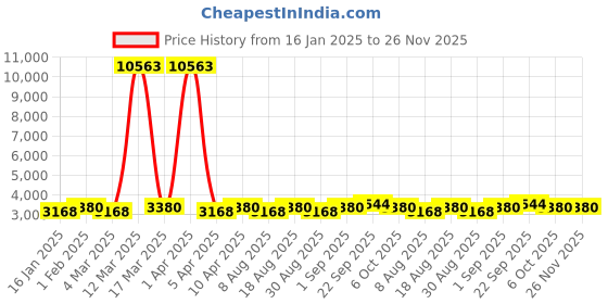 myntra.com Maroosh Women Embroidered Thread Work Unstitched Lehenga & Blouse With Dupatta maroosh Price History Graph from 16 Jan 2025 to 25 Nov 2025
