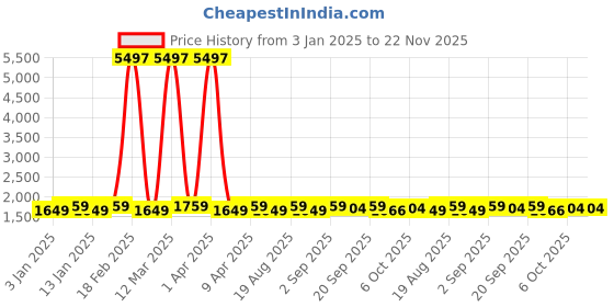 myntra.com Maroosh Women Embroidered Thread Work Unstitched Lehenga & Blouse With Dupatta maroosh Price History Graph from 3 Jan 2025 to 22 Nov 2025