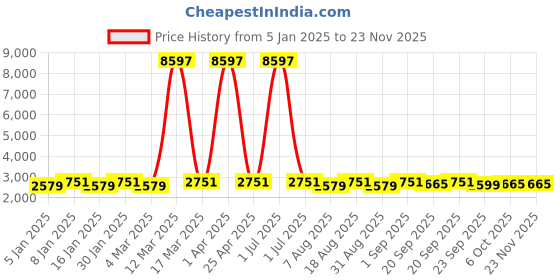myntra.com Maroosh Women Embroidered Thread Work Unstitched Lehenga & Blouse With Dupatta maroosh Price History Graph from 5 Jan 2025 to 22 Nov 2025