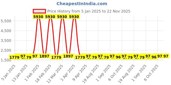 myntra.com Maroosh Women Embroidered Thread Work Unstitched Lehenga & Blouse With Dupatta maroosh Price History Graph from 5 Jan 2025 to 22 Nov 2025