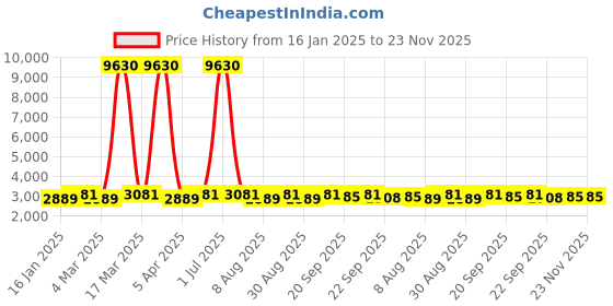 myntra.com Maroosh Women Embroidered Thread Work Unstitched Lehenga & Blouse With Dupatta maroosh Price History Graph from 16 Jan 2025 to 23 Nov 2025