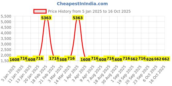myntra.com Maroosh Women Embroidered Thread Work Unstitched Lehenga & Blouse With Dupatta maroosh Price History Graph from 5 Jan 2025 to 16 Oct 2025