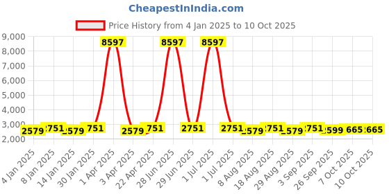 myntra.com Maroosh Women Embroidered Thread Work Unstitched Lehenga & Blouse With Dupatta maroosh Price History Graph from 4 Jan 2025 to 10 Oct 2025