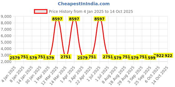 myntra.com Maroosh Women Embroidered Thread Work Unstitched Lehenga & Blouse With Dupatta maroosh Price History Graph from 4 Jan 2025 to 13 Oct 2025