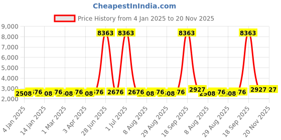 myntra.com Maroosh Women Embroidered Thread Work Unstitched Lehenga & Blouse With Dupatta maroosh Price History Graph from 4 Jan 2025 to 20 Nov 2025