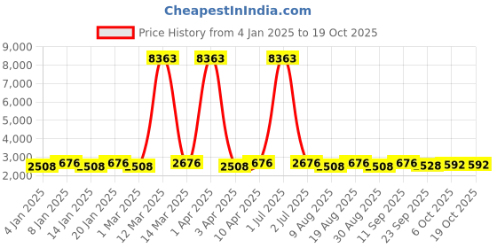 myntra.com Maroosh Women Embroidered Thread Work Unstitched Lehenga & Blouse With Dupatta maroosh Price History Graph from 4 Jan 2025 to 18 Oct 2025