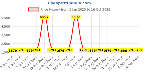 myntra.com Maroosh Women Embroidered Thread Work Unstitched Lehenga & Blouse With Dupatta maroosh Price History Graph from 3 Jan 2025 to 16 Oct 2025