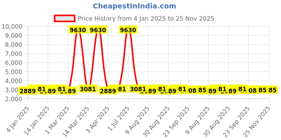 myntra.com Maroosh Women Embroidered Thread Work Unstitched Lehenga & Blouse With Dupatta maroosh Price History Graph from 4 Jan 2025 to 25 Nov 2025