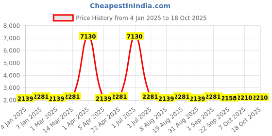 myntra.com Maroosh Women Embroidered Thread Work Unstitched Lehenga & Blouse With Dupatta maroosh Price History Graph from 4 Jan 2025 to 18 Oct 2025