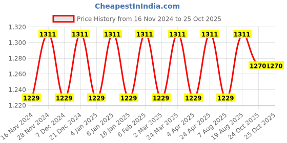 myntra.com Maroosh Women Ethnic Motifs Maroon Banarasi Saree maroosh Price History Graph from 16 Nov 2024 to 25 Oct 2025