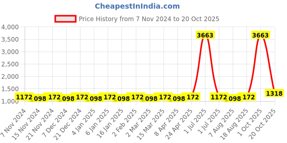 myntra.com Maroosh Women Ethnic Motifs Zari Banarasi Saree maroosh Price History Graph from 7 Nov 2024 to 20 Oct 2025
