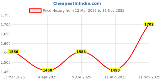myntra.com Maroosh Women Floral Embroidered Regular Thread Work Kurta with Trousers & With Dupatta maroosh Price History Graph from 13 Mar 2025 to 11 Nov 2025