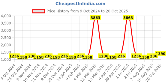 myntra.com Maroosh Women Floral Zari  Banarasi Saree maroosh Price History Graph from 9 Oct 2024 to 20 Oct 2025