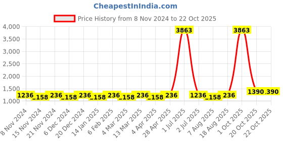 myntra.com Maroosh Women Floral Zari Banarasi Saree maroosh Price History Graph from 8 Nov 2024 to 21 Oct 2025