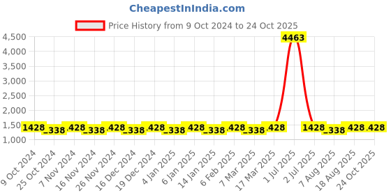 myntra.com Maroosh Women Woven Design Banarasi Saree maroosh Price History Graph from 9 Oct 2024 to 22 Oct 2025