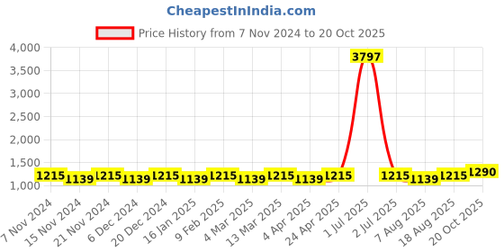 myntra.com Maroosh Women Woven Design Zari Banarasi Saree maroosh Price History Graph from 7 Nov 2024 to 20 Oct 2025