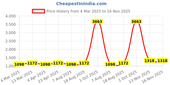 myntra.com Maroosh Woven Design Banarasi Saree maroosh Price History Graph from 4 Mar 2025 to 15 Nov 2025