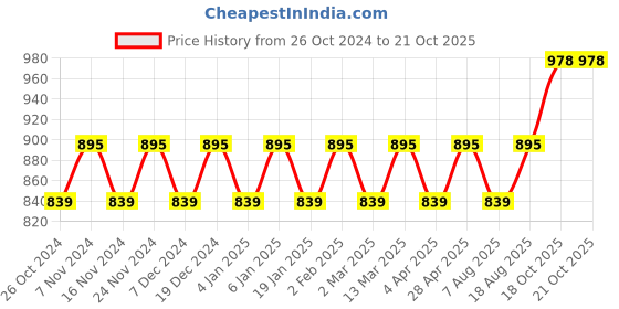 myntra.com Maroosh Woven Design Banarasi Saree With Zari Border maroosh Price History Graph from 26 Oct 2024 to 20 Oct 2025