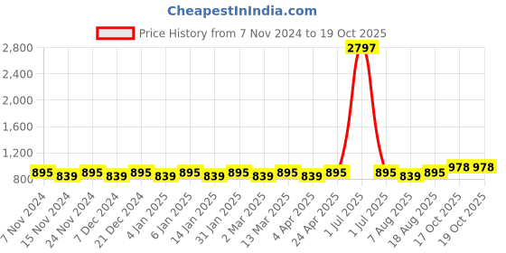 myntra.com Maroosh Woven Design Banarasi Saree With Zari Border maroosh Price History Graph from 7 Nov 2024 to 19 Oct 2025
