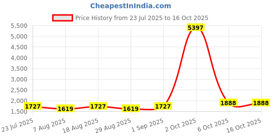 myntra.com Maroosh Woven Design Embroidered Beads And Stones Unstitched Dress Material maroosh Price History Graph from 23 Jul 2025 to 16 Oct 2025