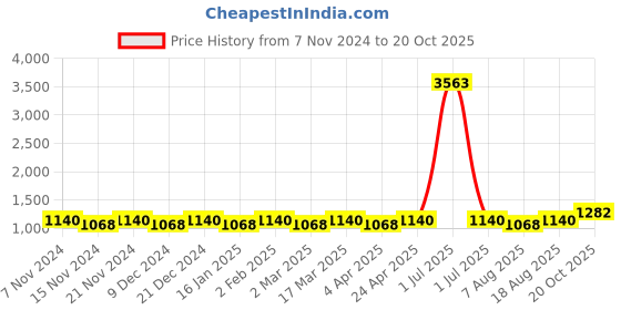 myntra.com Maroosh Woven Design Ethnic Motifs Zari Banarasi Saree maroosh Price History Graph from 7 Nov 2024 to 20 Oct 2025