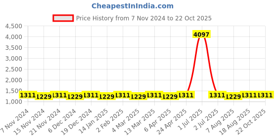 myntra.com Maroosh Woven Design Ethnic Motifs Zari Banarasi Saree maroosh Price History Graph from 7 Nov 2024 to 22 Oct 2025