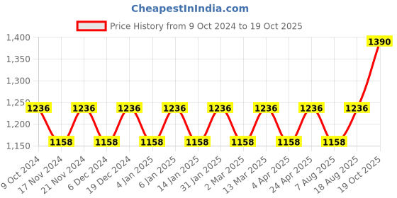 myntra.com Maroosh Woven Design Floral Zari Banarasi Saree maroosh Price History Graph from 9 Oct 2024 to 19 Oct 2025