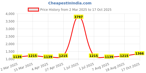 myntra.com Maroosh Woven Design Floral Zari Banarasi Saree maroosh Price History Graph from 2 Mar 2025 to 17 Oct 2025