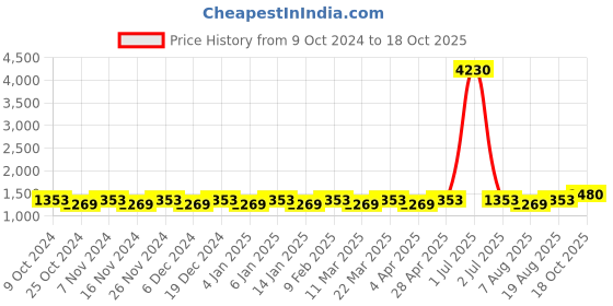 myntra.com Maroosh Woven Design Floral Zari Saree maroosh Price History Graph from 9 Oct 2024 to 18 Oct 2025