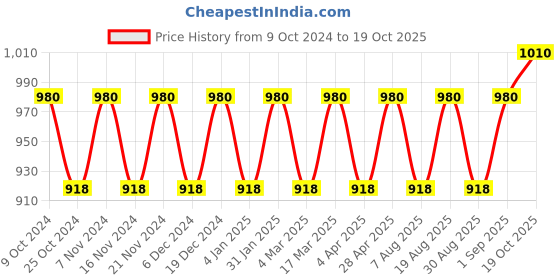 myntra.com Maroosh Woven Design Printed Zari Banarasi Saree maroosh Price History Graph from 9 Oct 2024 to 19 Oct 2025