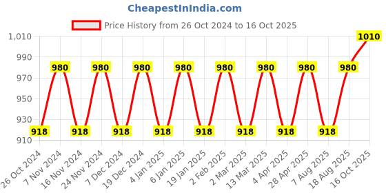myntra.com Maroosh Woven Design Printed Zari Saree maroosh Price History Graph from 26 Oct 2024 to 16 Oct 2025