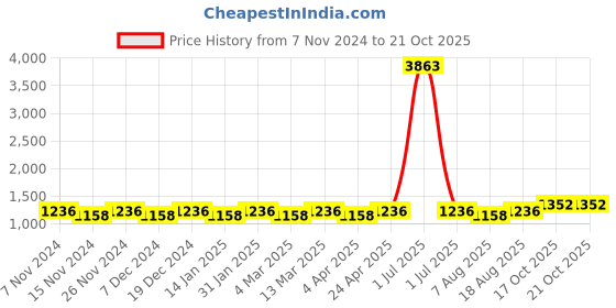 myntra.com Maroosh Woven Design Printed Zari  Saree maroosh Price History Graph from 7 Nov 2024 to 17 Oct 2025