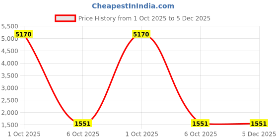 myntra.com Maroosh Woven Design Sequinned Unstitched Dress Material maroosh Price History Graph from 1 Oct 2025 to 5 Dec 2025