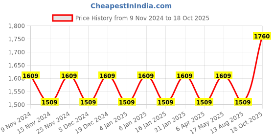myntra.com Maroosh Woven Design Unstitched Dress Material maroosh Price History Graph from 9 Nov 2024 to 18 Oct 2025