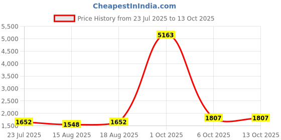 myntra.com Maroosh Woven Design Unstitched Dress Material maroosh Price History Graph from 23 Jul 2025 to 13 Oct 2025