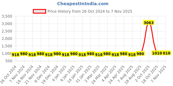 myntra.com Maroosh Woven Design Zari Banarasi Saree maroosh Price History Graph from 26 Oct 2024 to 6 Nov 2025