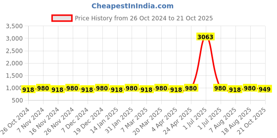 myntra.com Maroosh Woven Design Zari Banarasi Saree maroosh Price History Graph from 26 Oct 2024 to 21 Oct 2025