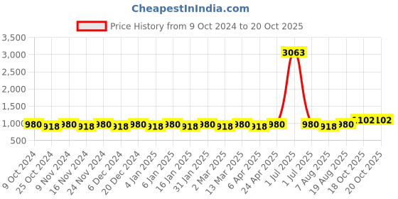 myntra.com Maroosh Woven Design Zari Banarasi Saree maroosh Price History Graph from 9 Oct 2024 to 18 Oct 2025