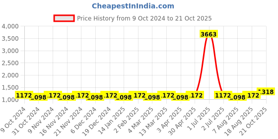 myntra.com Maroosh Woven Design Zari Banarasi Saree maroosh Price History Graph from 9 Oct 2024 to 21 Oct 2025