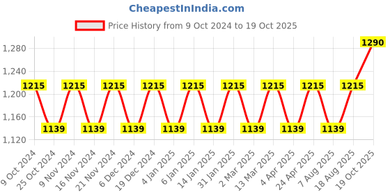 myntra.com Maroosh Woven Design Zari Banarasi Saree maroosh Price History Graph from 9 Oct 2024 to 19 Oct 2025