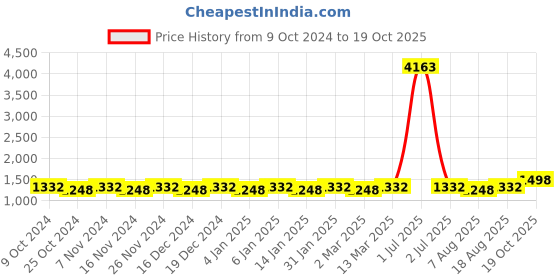 myntra.com Maroosh Woven Design Zari Banarasi Saree maroosh Price History Graph from 9 Oct 2024 to 19 Oct 2025