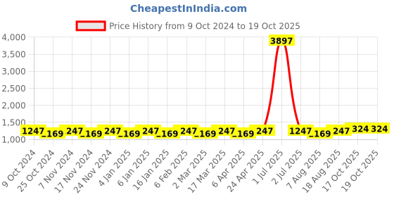 myntra.com Maroosh Woven Design Zari  Banarasi Saree maroosh Price History Graph from 9 Oct 2024 to 19 Oct 2025