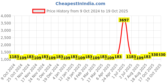 myntra.com Maroosh Woven Design Zari Banarasi Saree maroosh Price History Graph from 9 Oct 2024 to 19 Oct 2025